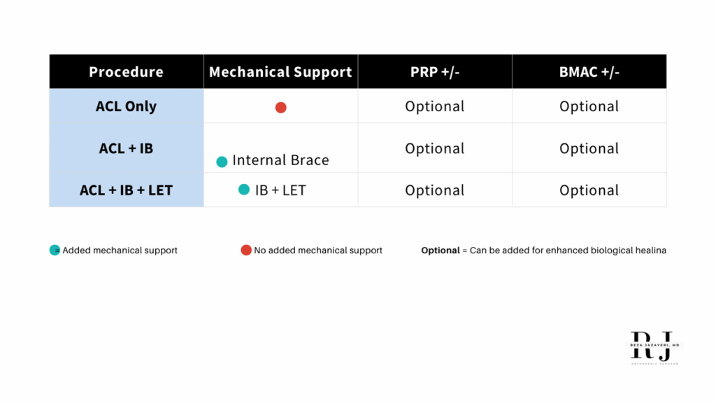 Table showing ACL surgery procedures and options for mechanical support, PRP, and BMAC. ACL Only has no added support (red dot); ACL+IB has Internal Brace (teal dot); ACL+IB+LET has IB+LET (teal dot). PRP and BMAC are optional for all.